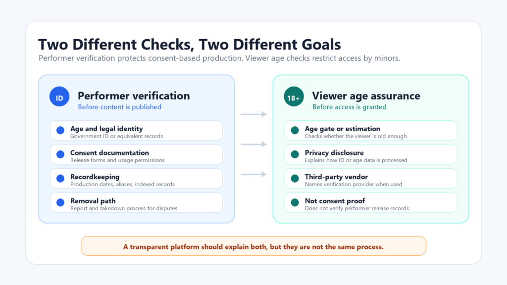 Infographic comparing performer verification and viewer age assurance on legal adult platforms, showing that consent checks and access checks serve different goals.